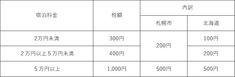 宿泊税